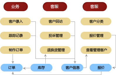 问:城邦减速马达厂家客户服务的售前售中售后服务流程